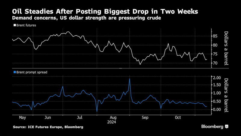 看多看空油價走勢的比例，彭博原油走勢調(diào)查，Bloomberg原油調(diào)查，原油走勢調(diào)查，原油多空分析，原油周策略，原油周報，國際油價下周怎么走，看多看空國際油價