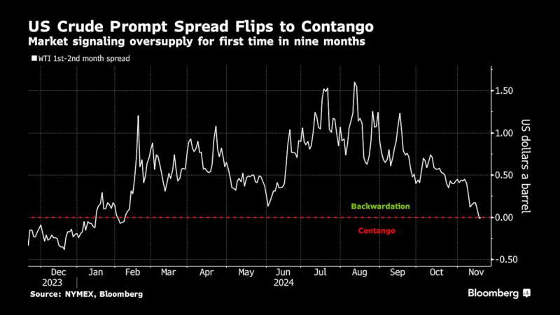 看多看空油價走勢的比例，彭博原油走勢調(diào)查，Bloomberg原油調(diào)查，原油走勢調(diào)查，原油多空分析，原油周策略，原油周報，國際油價下周怎么走，看多看空國際油價