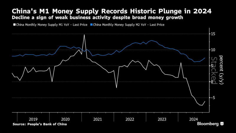 中國M1貨幣供應(yīng)量在2024年創(chuàng)下歷史新低