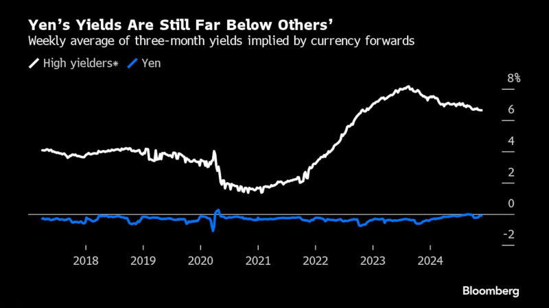 日元的利率仍遠低于其他主要貨幣