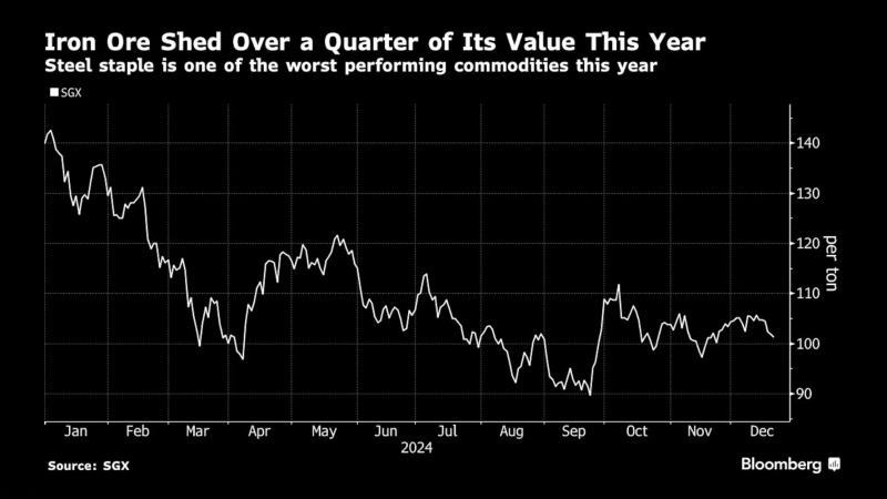 鋼材需求下滑導(dǎo)致鐵礦石今年下跌25%