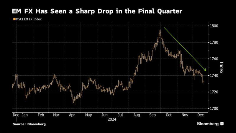 一籃子新興市場貨幣第四季度跌勢加速