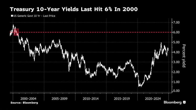 10年期美債收益率上次觸及6%是在2000年