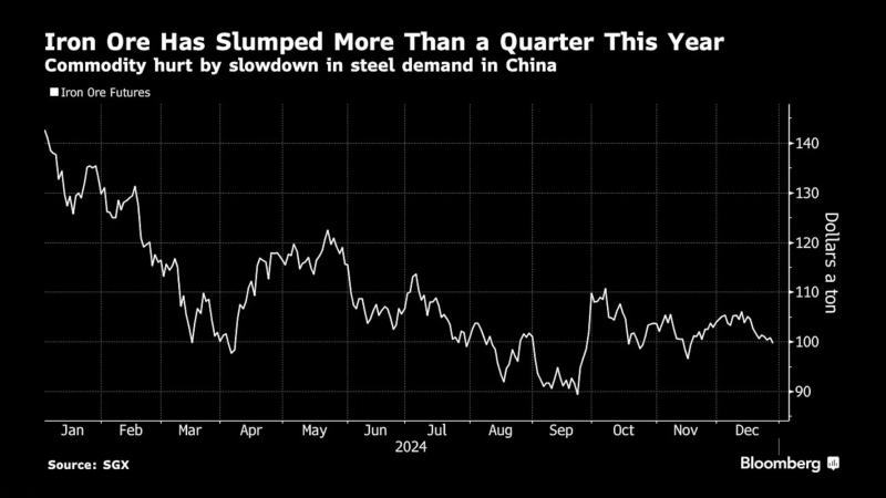 中國需求下滑導致鐵礦石今年暴跌近30%