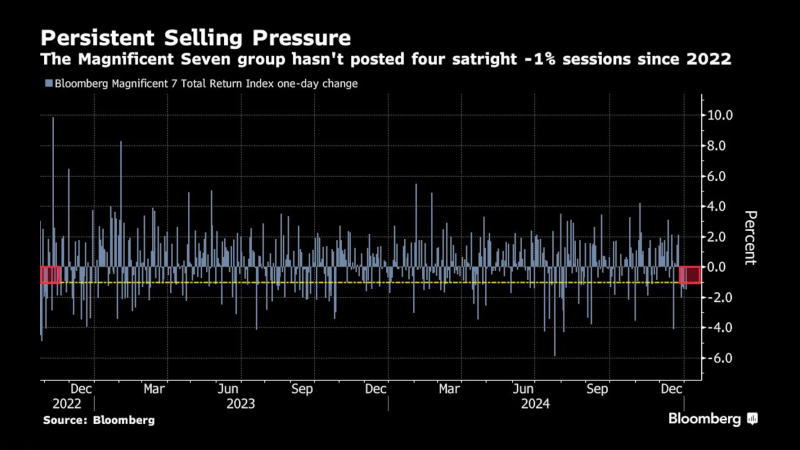 2022年以來(lái)七巨頭沒(méi)有出現(xiàn)連續(xù)四個(gè)月下跌1%的走勢(shì)