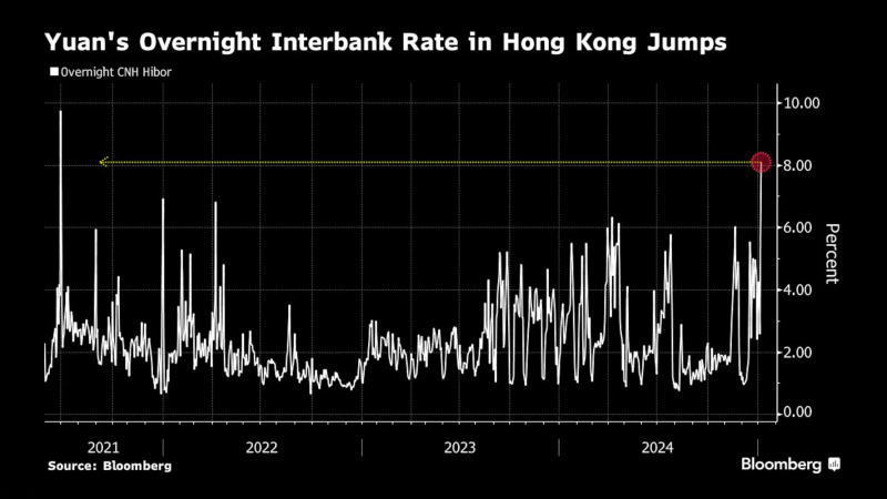 香港離岸人民幣隔夜銀行間同業(yè)拆借利率飆升