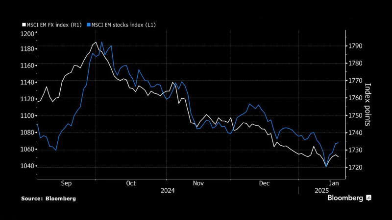 新興市場(chǎng)貨幣和股指今年以來總體呈下降趨勢(shì)