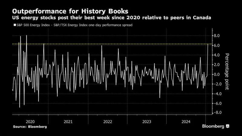 美國與加拿大能源股的溢價達到2020年以來的最高水平