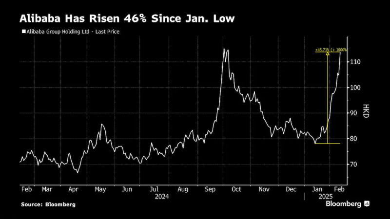 阿里巴巴股價(jià)較1月低點(diǎn)上漲了46%