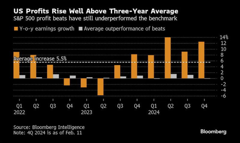 美國(guó)企業(yè)利潤(rùn)遠(yuǎn)高于3年平均水平